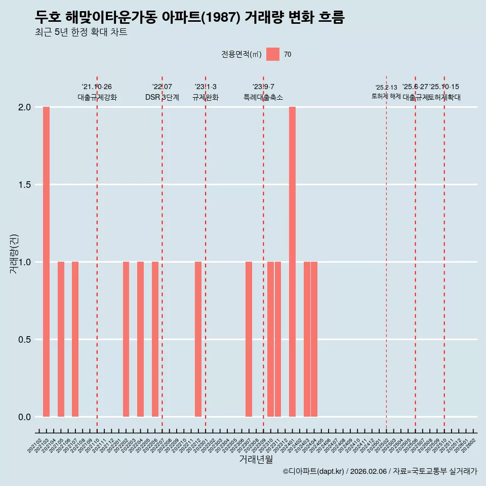 두호 해맞이타운가동 아파트(1987) 거래량 변화 흐름