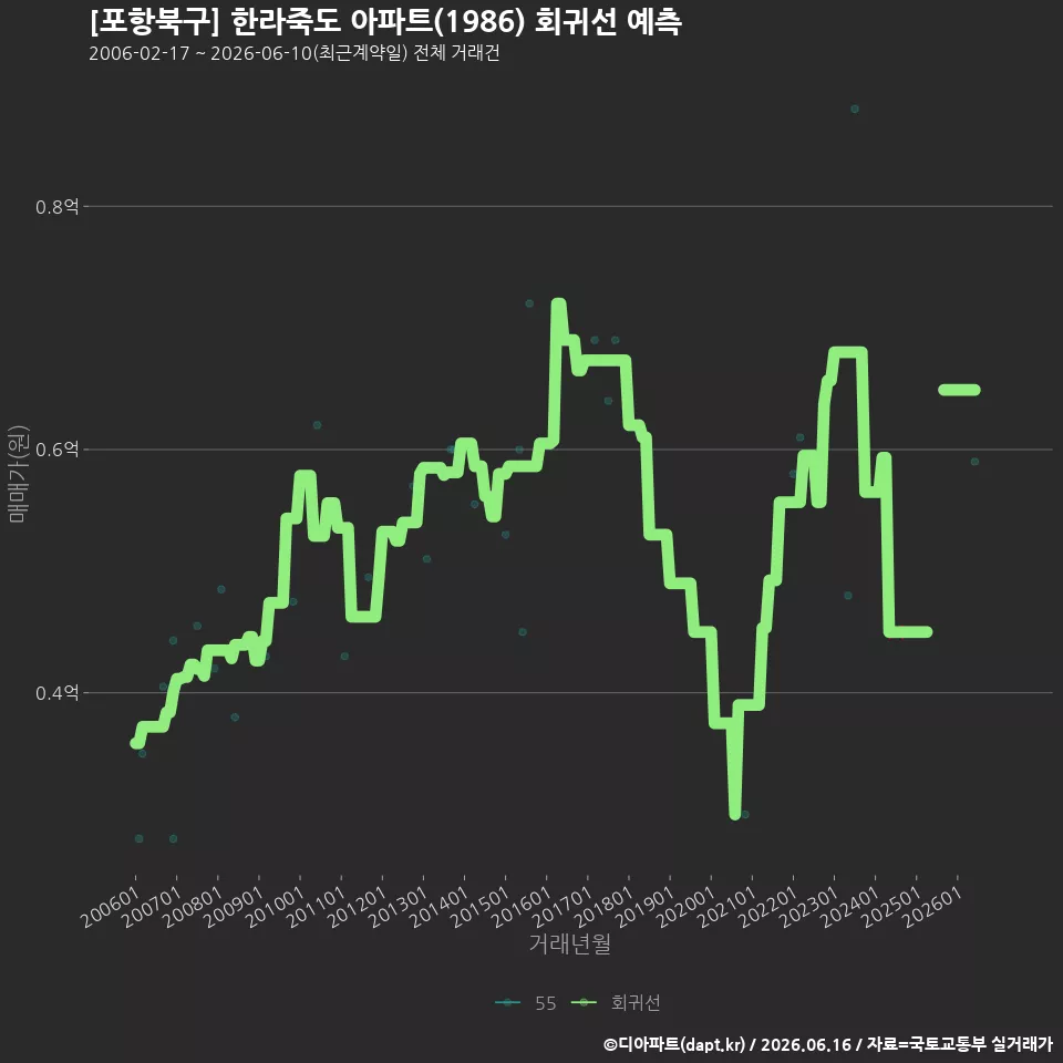 [포항북구] 한라죽도 아파트(1986) 회귀선 예측