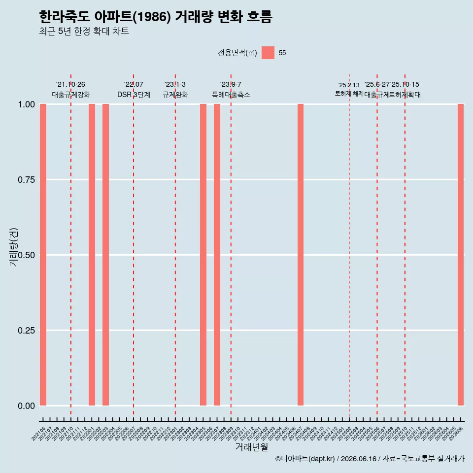 한라죽도 아파트(1986) 거래량 변화 흐름