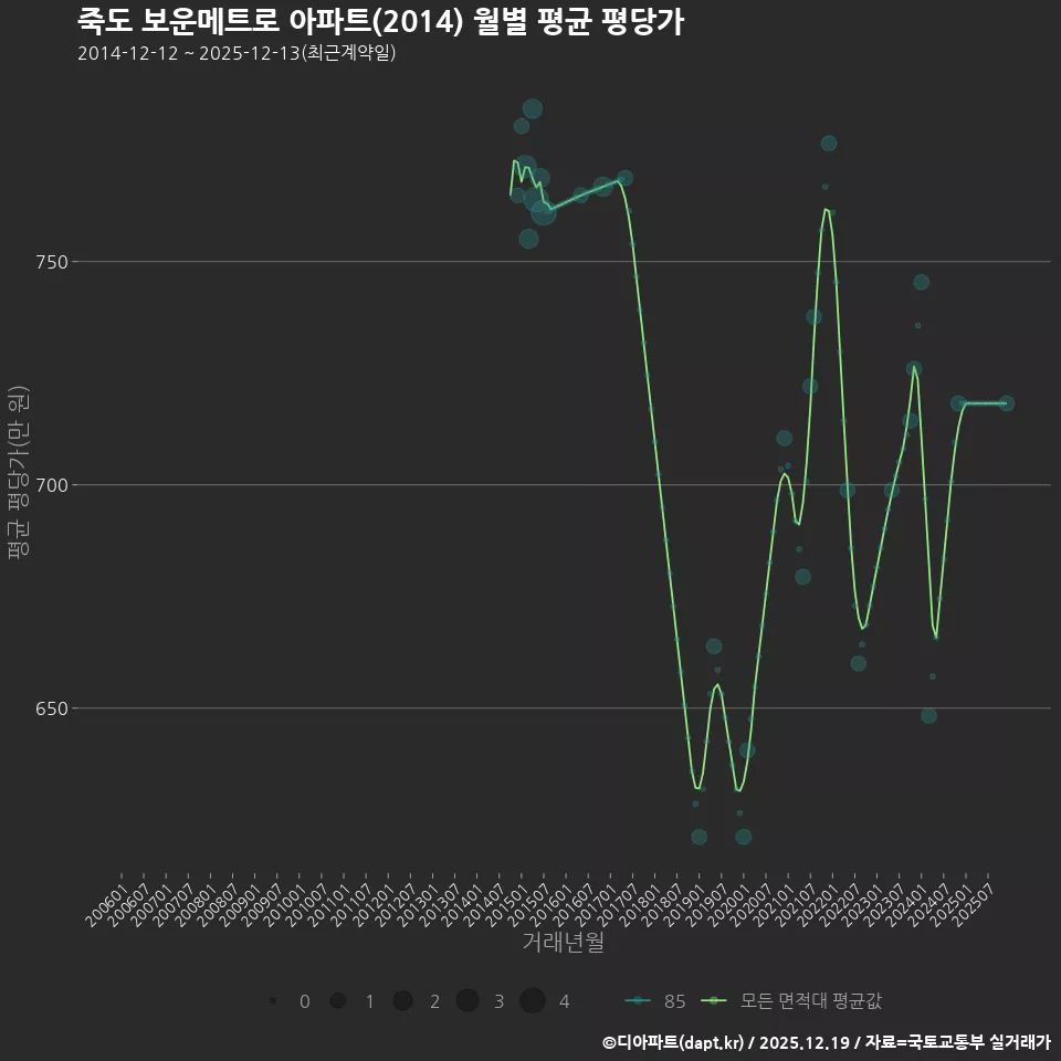 죽도 보운메트로 아파트(2014) 월별 평균 평당가