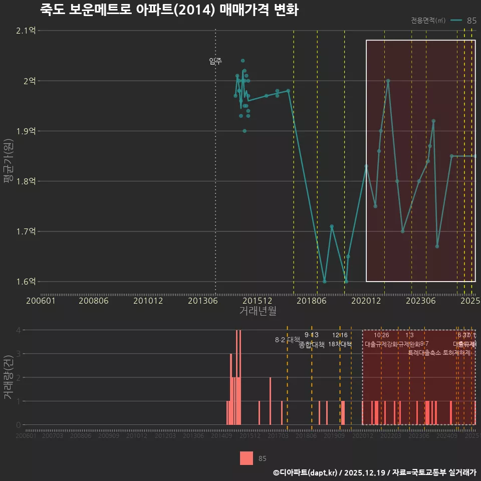 죽도 보운메트로 아파트(2014) 매매가격 변화