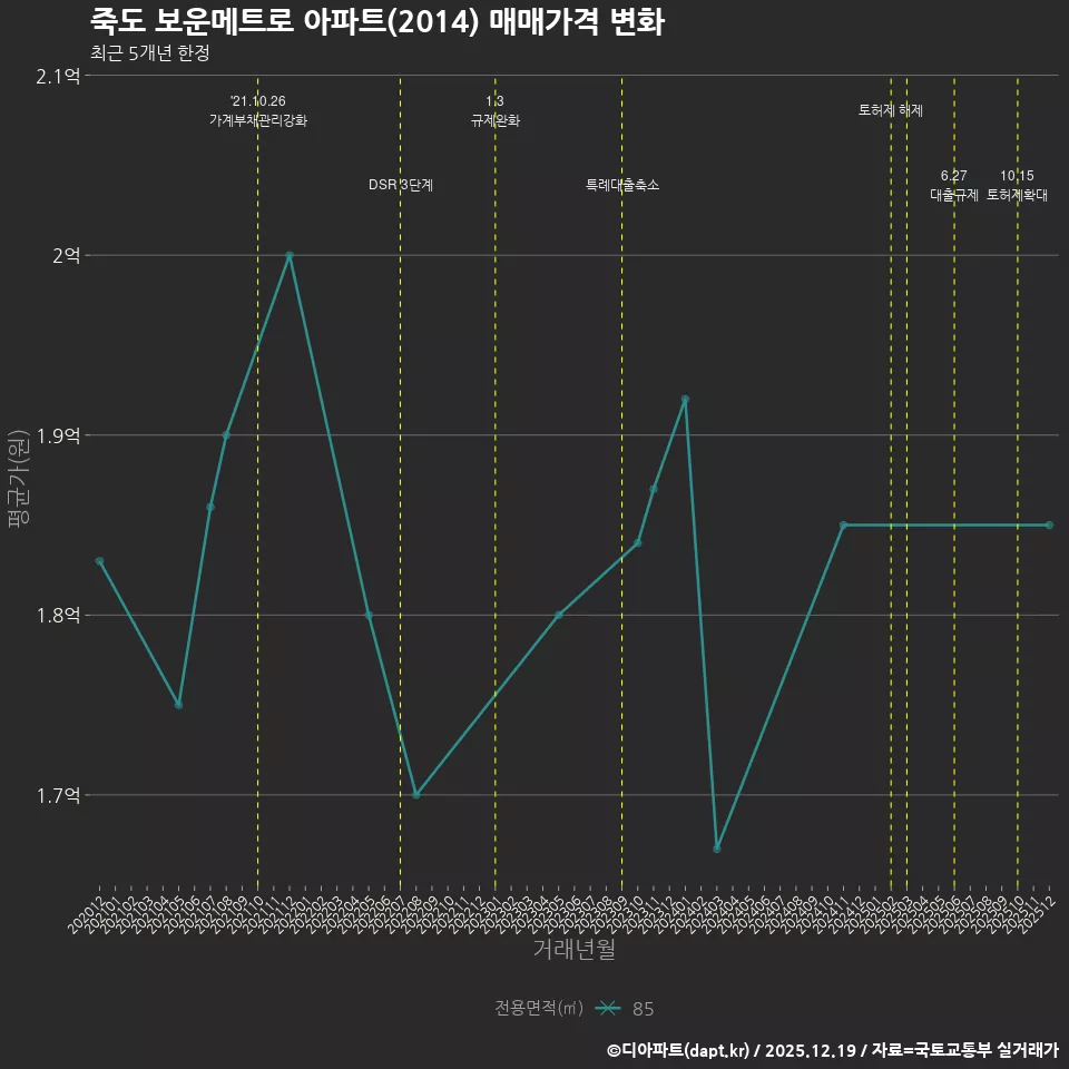 죽도 보운메트로 아파트(2014) 매매가격 변화