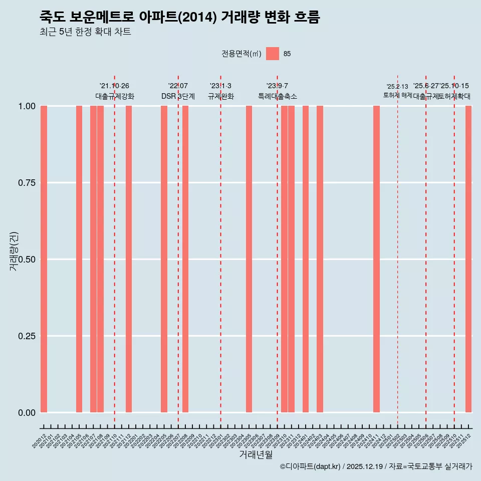 죽도 보운메트로 아파트(2014) 거래량 변화 흐름