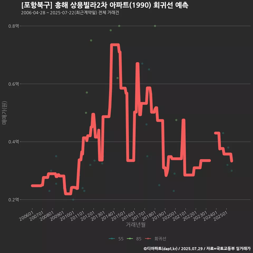 [포항북구] 흥해 상용빌라2차 아파트(1990) 회귀선 예측