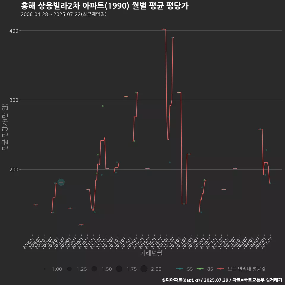 흥해 상용빌라2차 아파트(1990) 월별 평균 평당가