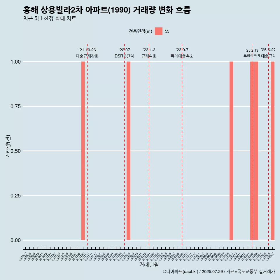 흥해 상용빌라2차 아파트(1990) 거래량 변화 흐름