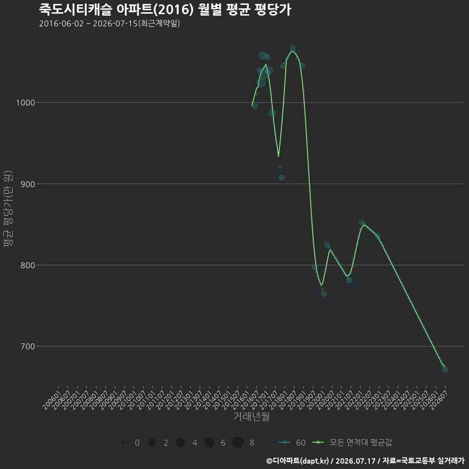 죽도시티캐슬 아파트(2016) 월별 평균 평당가