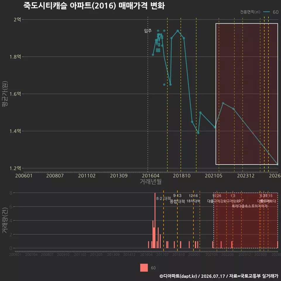 죽도시티캐슬 아파트(2016) 매매가격 변화
