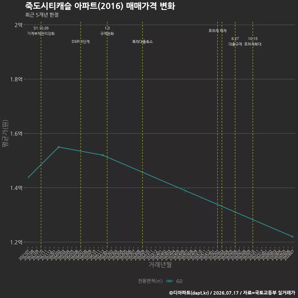 죽도시티캐슬 아파트(2016) 매매가격 변화