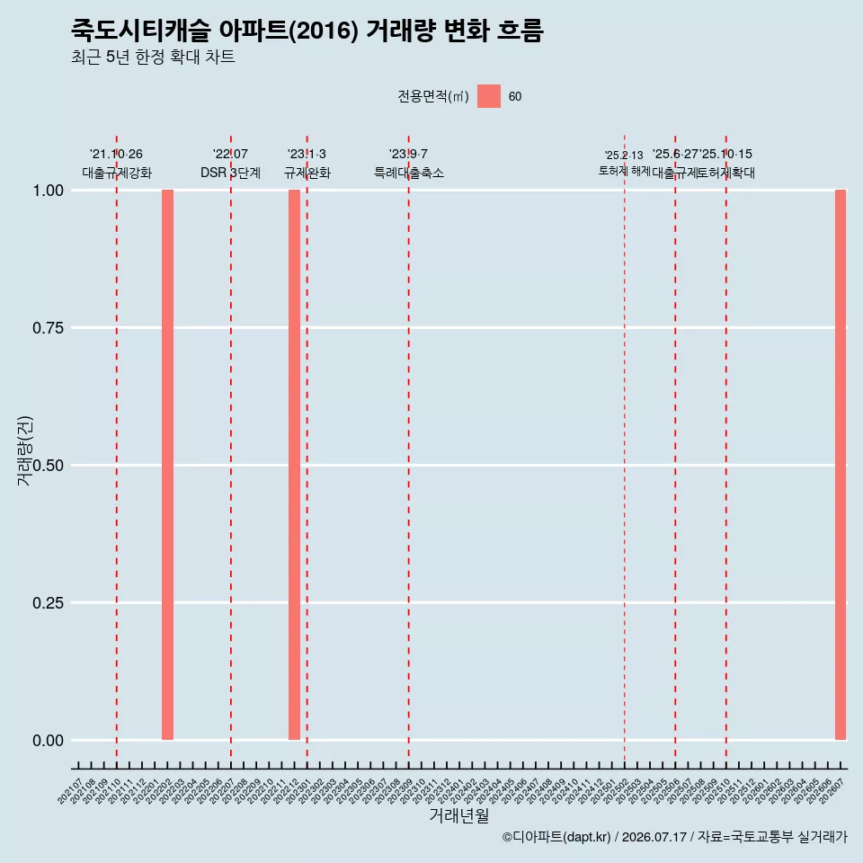 죽도시티캐슬 아파트(2016) 거래량 변화 흐름