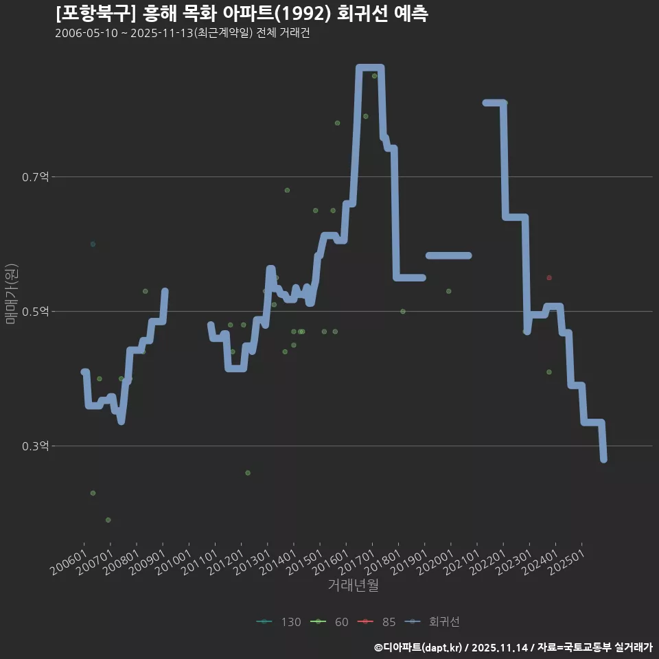 [포항북구] 흥해 목화 아파트(1992) 회귀선 예측