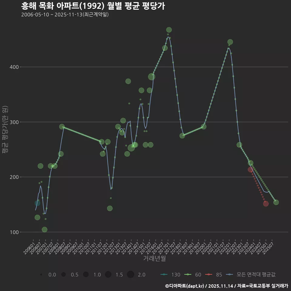 흥해 목화 아파트(1992) 월별 평균 평당가