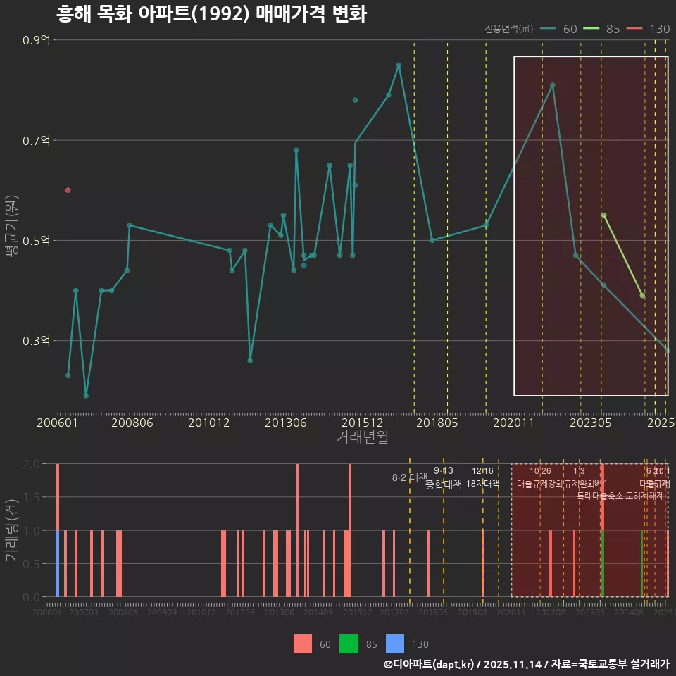 흥해 목화 아파트(1992) 매매가격 변화