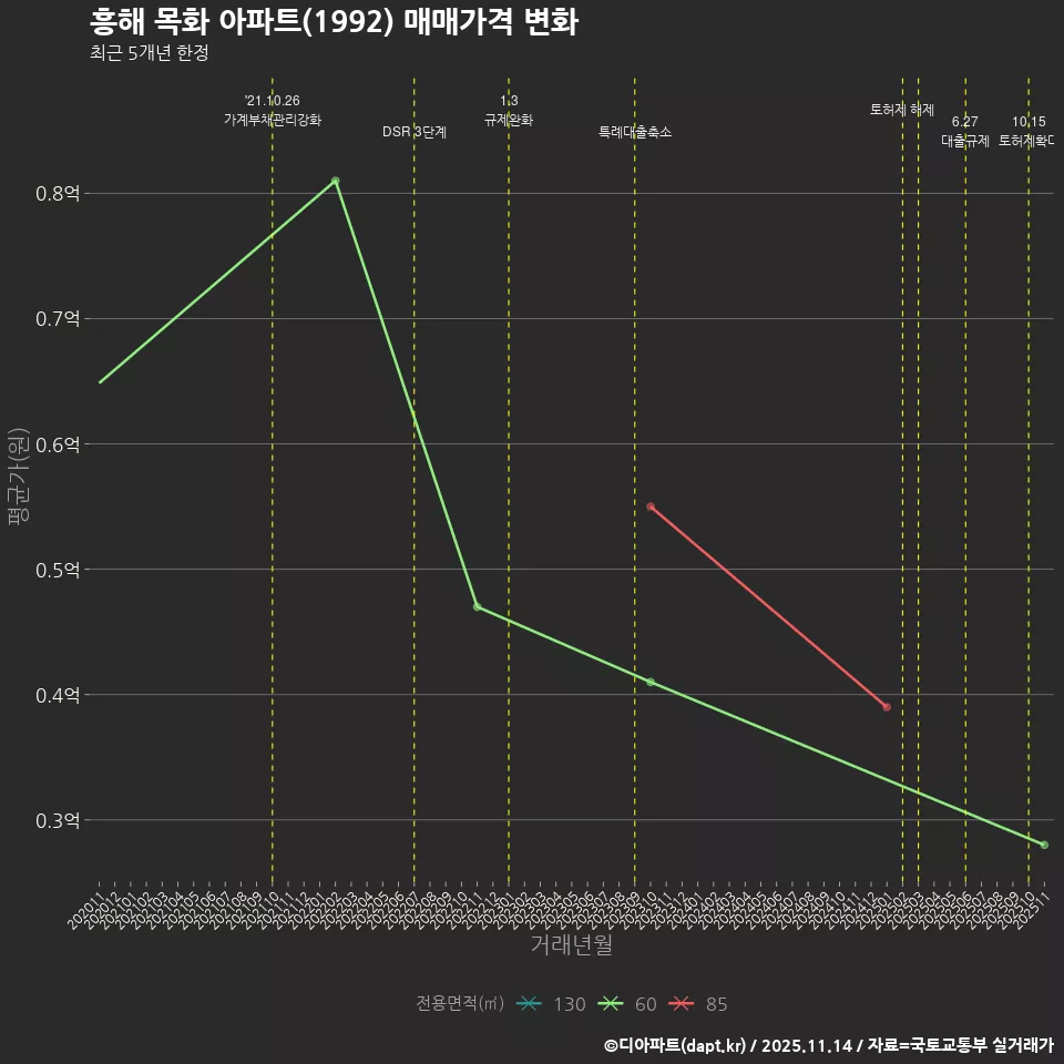 흥해 목화 아파트(1992) 매매가격 변화