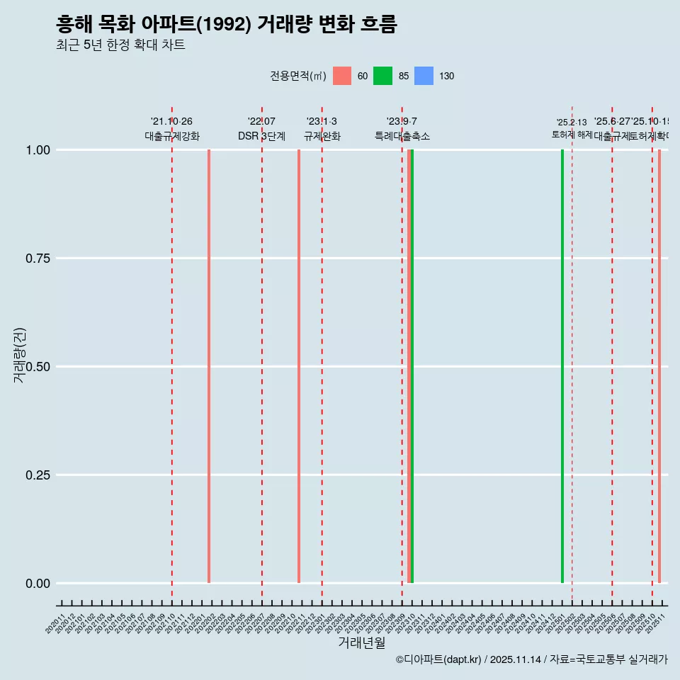 흥해 목화 아파트(1992) 거래량 변화 흐름