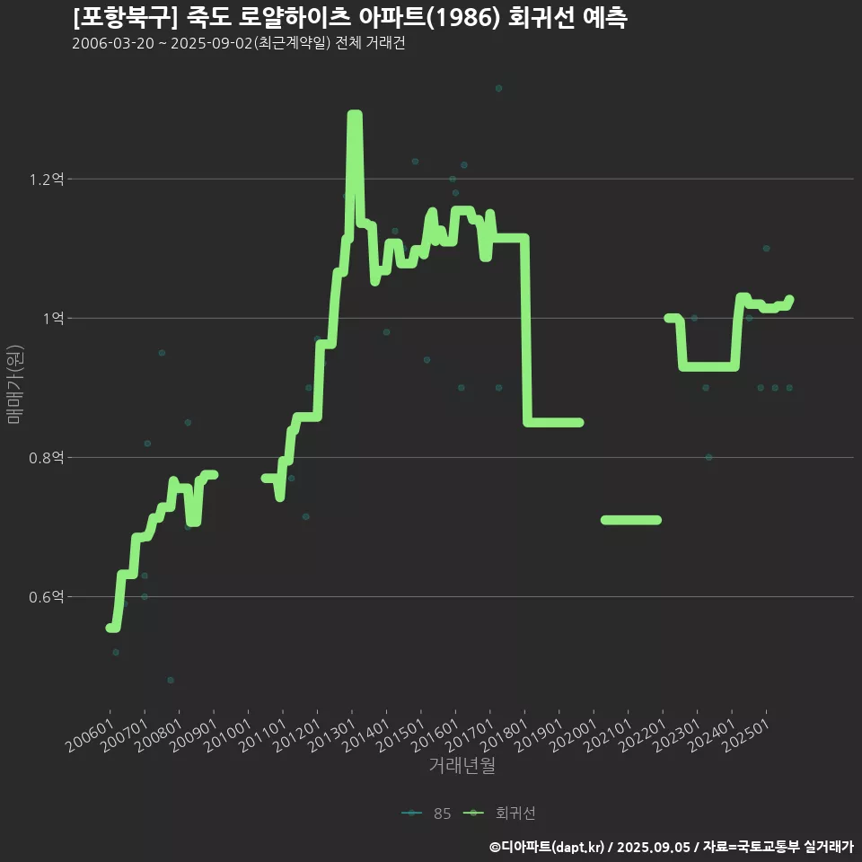 [포항북구] 죽도 로얄하이츠 아파트(1986) 회귀선 예측