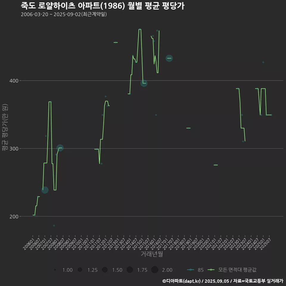 죽도 로얄하이츠 아파트(1986) 월별 평균 평당가