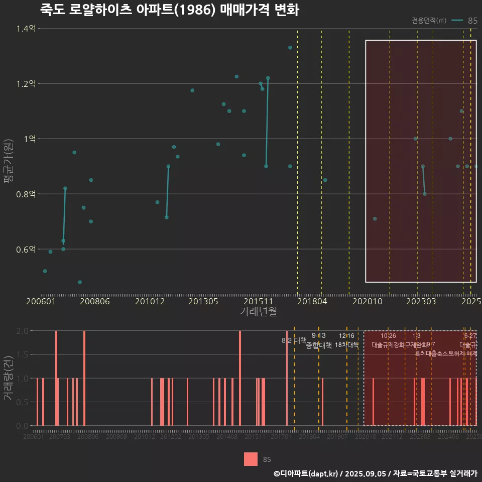 죽도 로얄하이츠 아파트(1986) 매매가격 변화