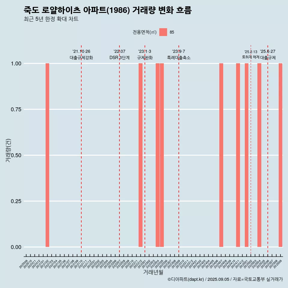 죽도 로얄하이츠 아파트(1986) 거래량 변화 흐름