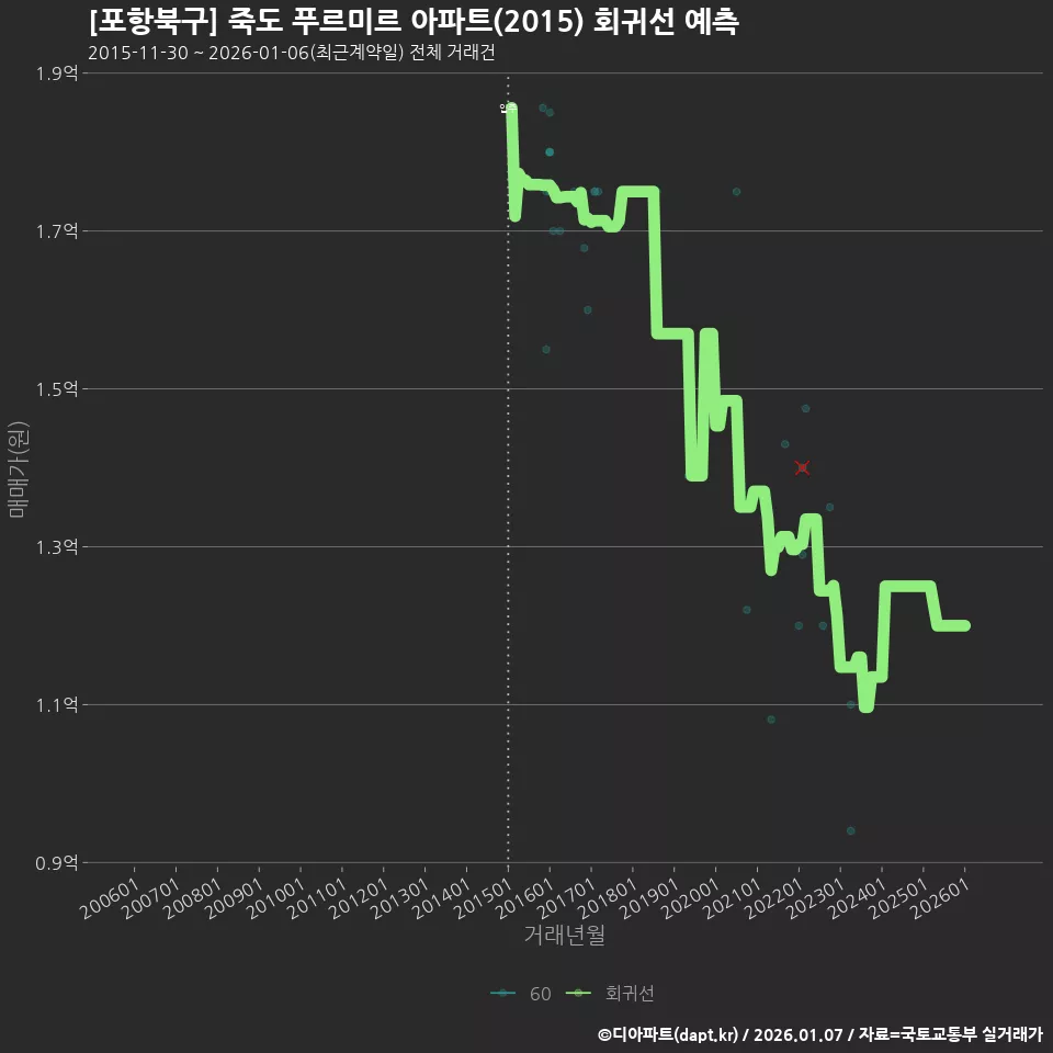 [포항북구] 죽도 푸르미르 아파트(2015) 회귀선 예측