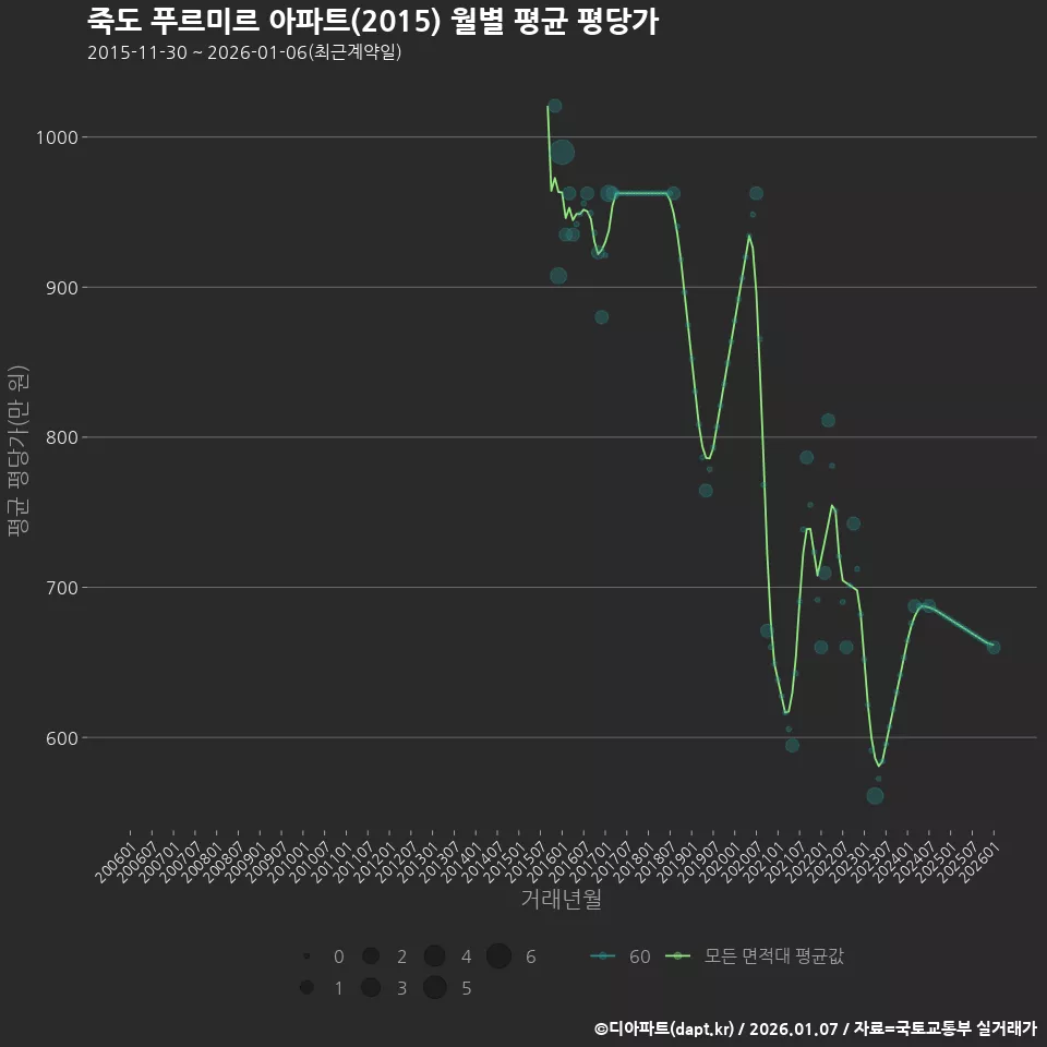 죽도 푸르미르 아파트(2015) 월별 평균 평당가