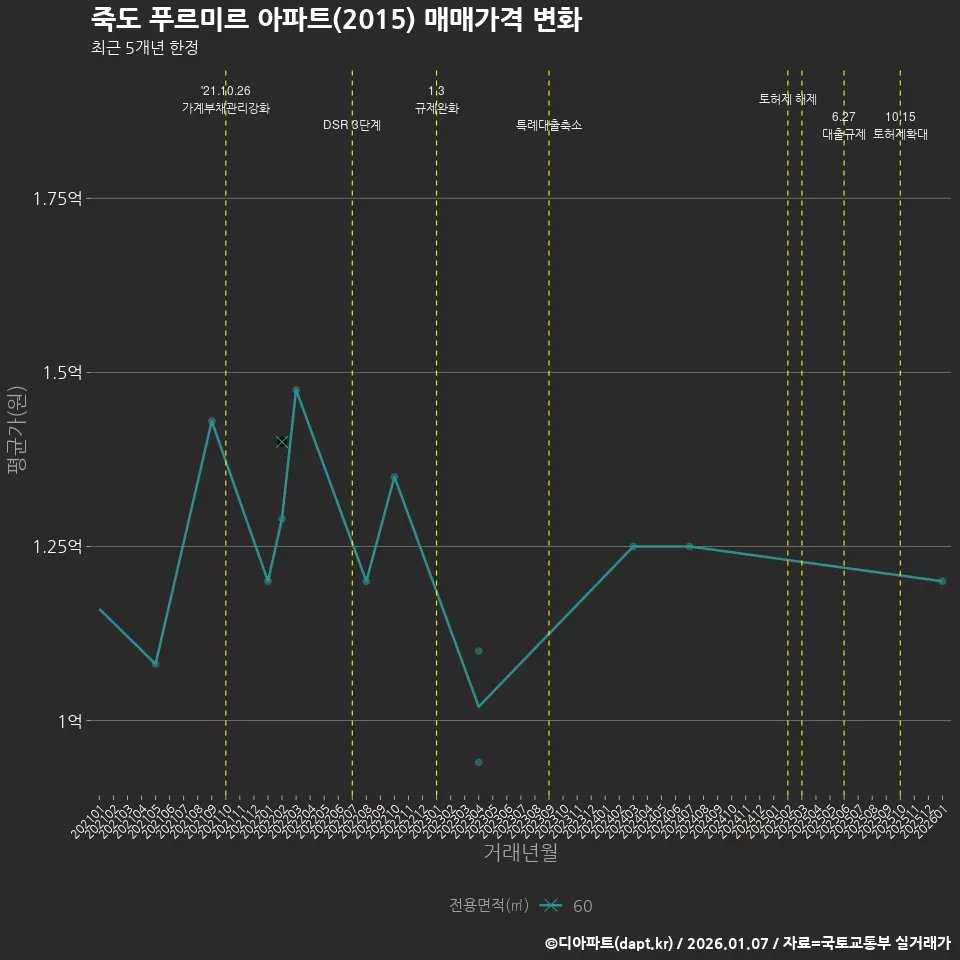 죽도 푸르미르 아파트(2015) 매매가격 변화