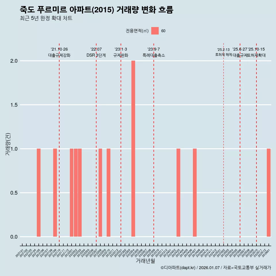 죽도 푸르미르 아파트(2015) 거래량 변화 흐름