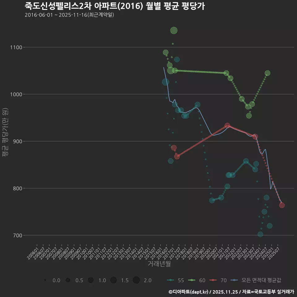 죽도신성펠리스2차 아파트(2016) 월별 평균 평당가