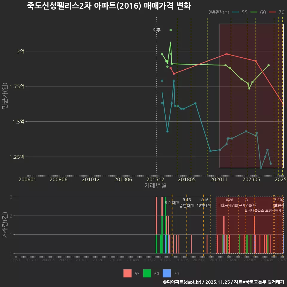 죽도신성펠리스2차 아파트(2016) 매매가격 변화