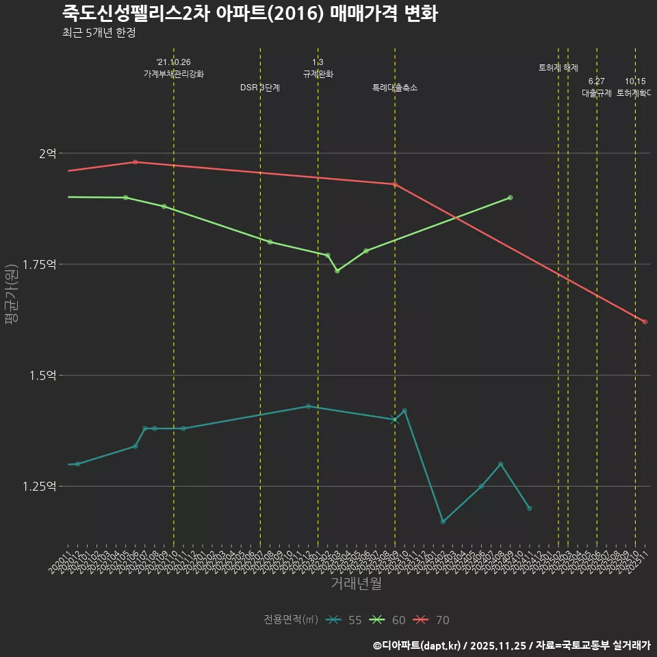 죽도신성펠리스2차 아파트(2016) 매매가격 변화