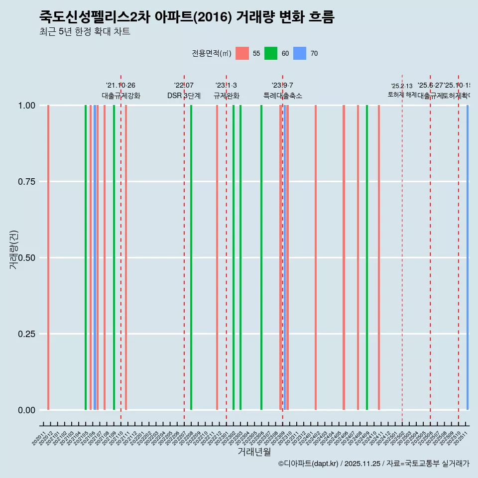 죽도신성펠리스2차 아파트(2016) 거래량 변화 흐름