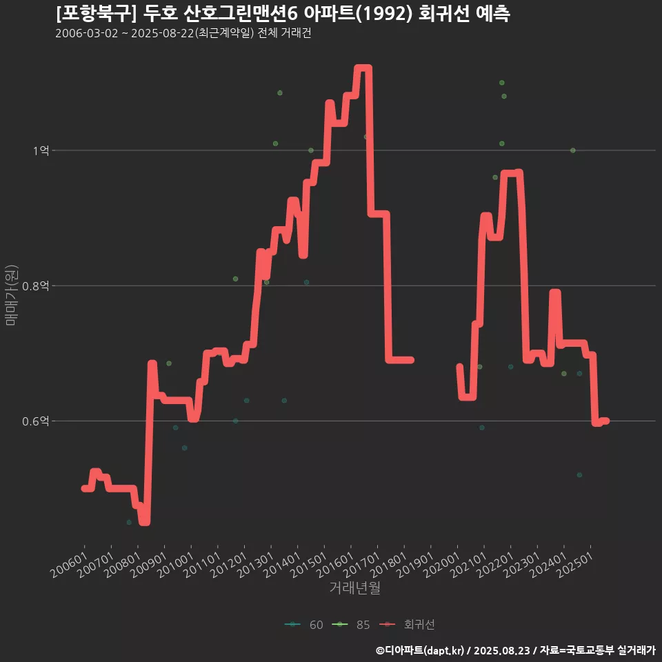 [포항북구] 두호 산호그린맨션6 아파트(1992) 회귀선 예측