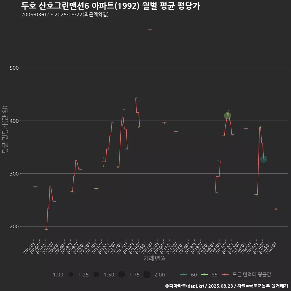 두호 산호그린맨션6 아파트(1992) 월별 평균 평당가
