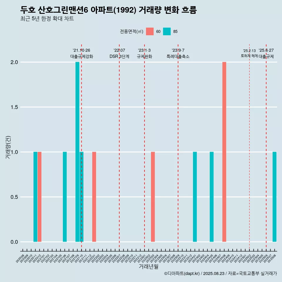 두호 산호그린맨션6 아파트(1992) 거래량 변화 흐름