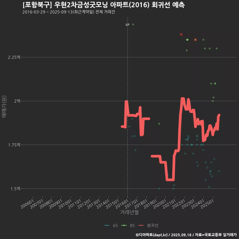 [포항북구] 우현2차금성굿모닝 아파트(2016) 회귀선 예측