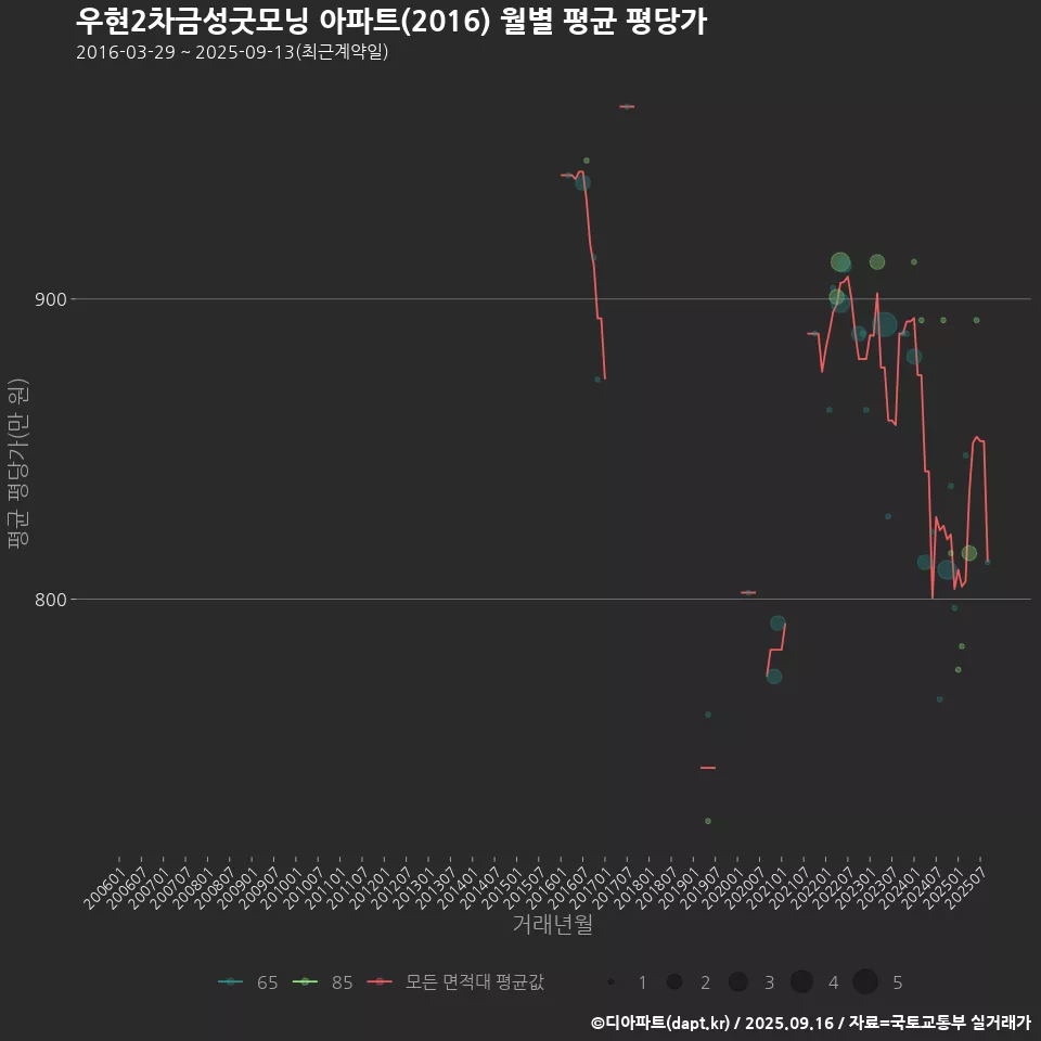 우현2차금성굿모닝 아파트(2016) 월별 평균 평당가