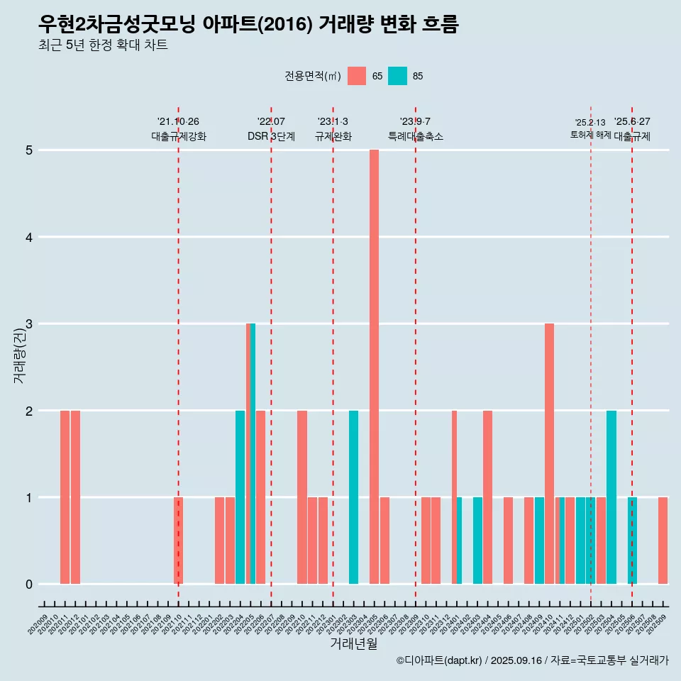 우현2차금성굿모닝 아파트(2016) 거래량 변화 흐름