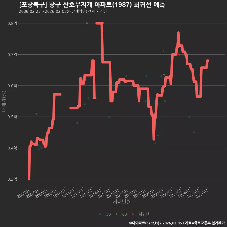 [포항북구] 항구 산호무지개 아파트(1987) 회귀선 예측