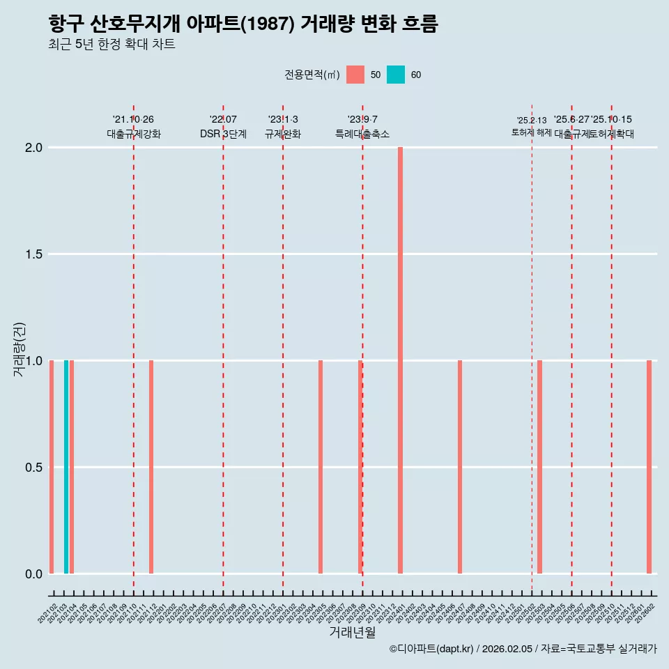 항구 산호무지개 아파트(1987) 거래량 변화 흐름
