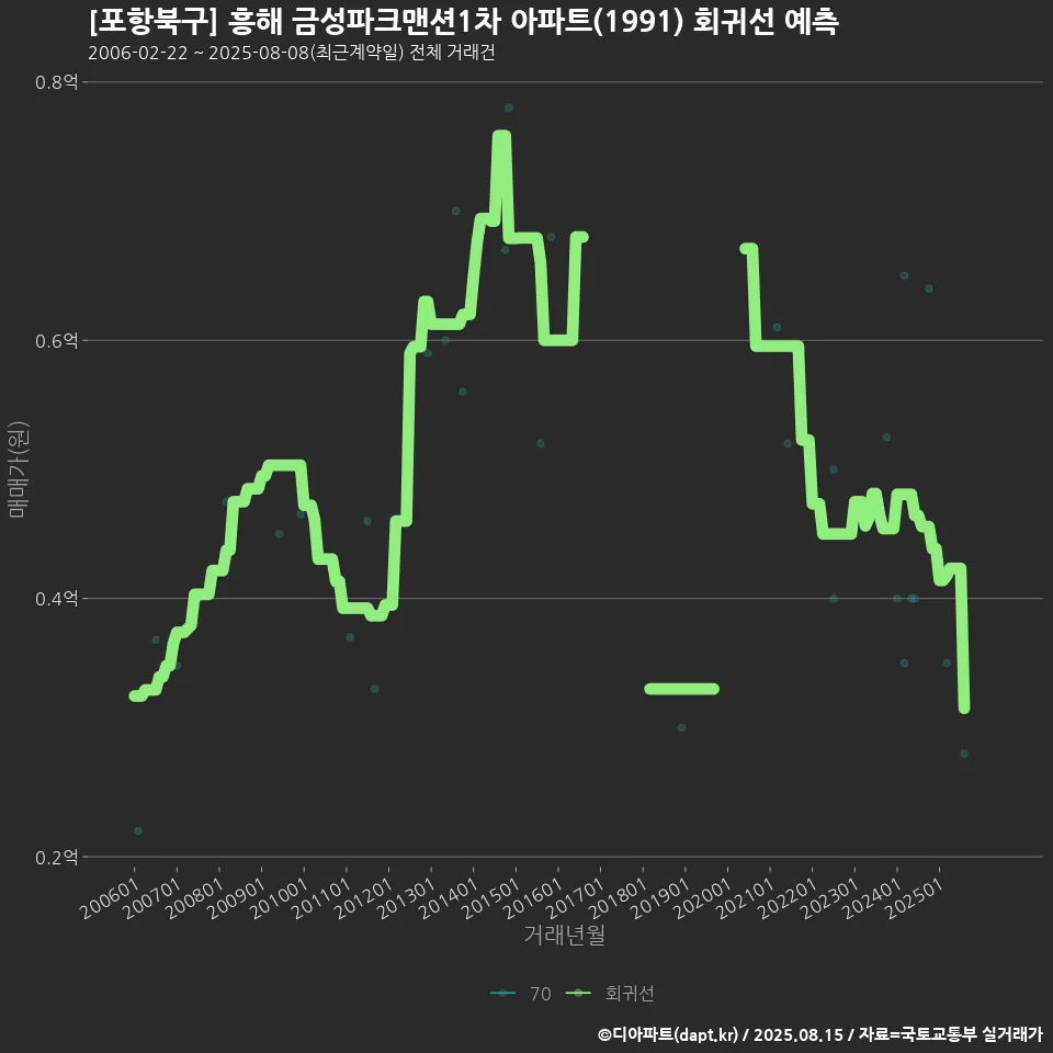 [포항북구] 흥해 금성파크맨션1차 아파트(1991) 회귀선 예측