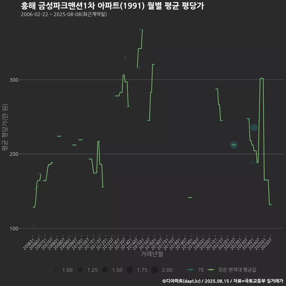 흥해 금성파크맨션1차 아파트(1991) 월별 평균 평당가