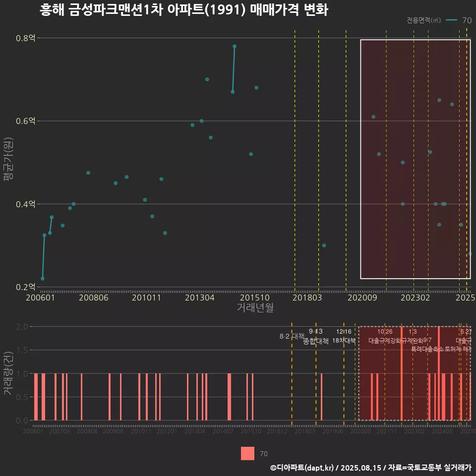 흥해 금성파크맨션1차 아파트(1991) 매매가격 변화