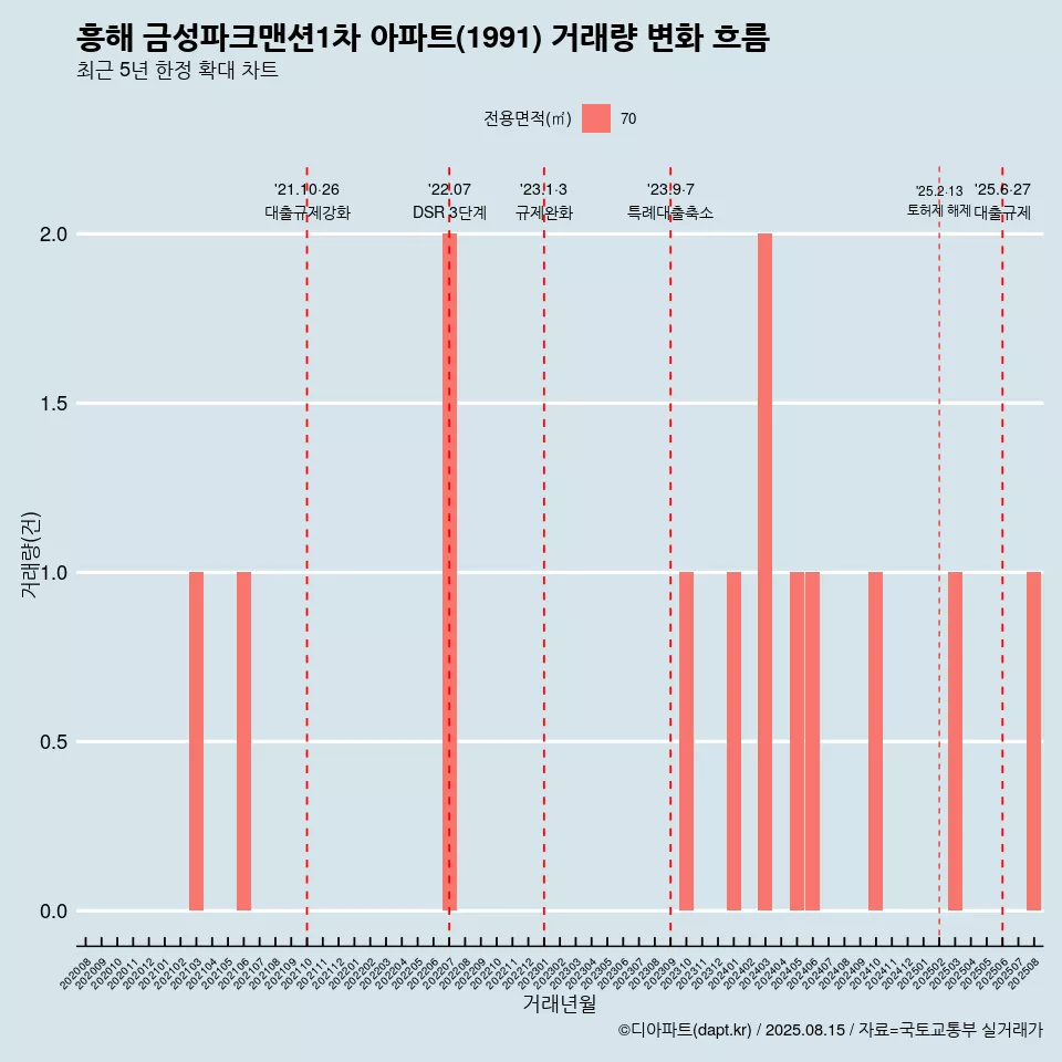 흥해 금성파크맨션1차 아파트(1991) 거래량 변화 흐름