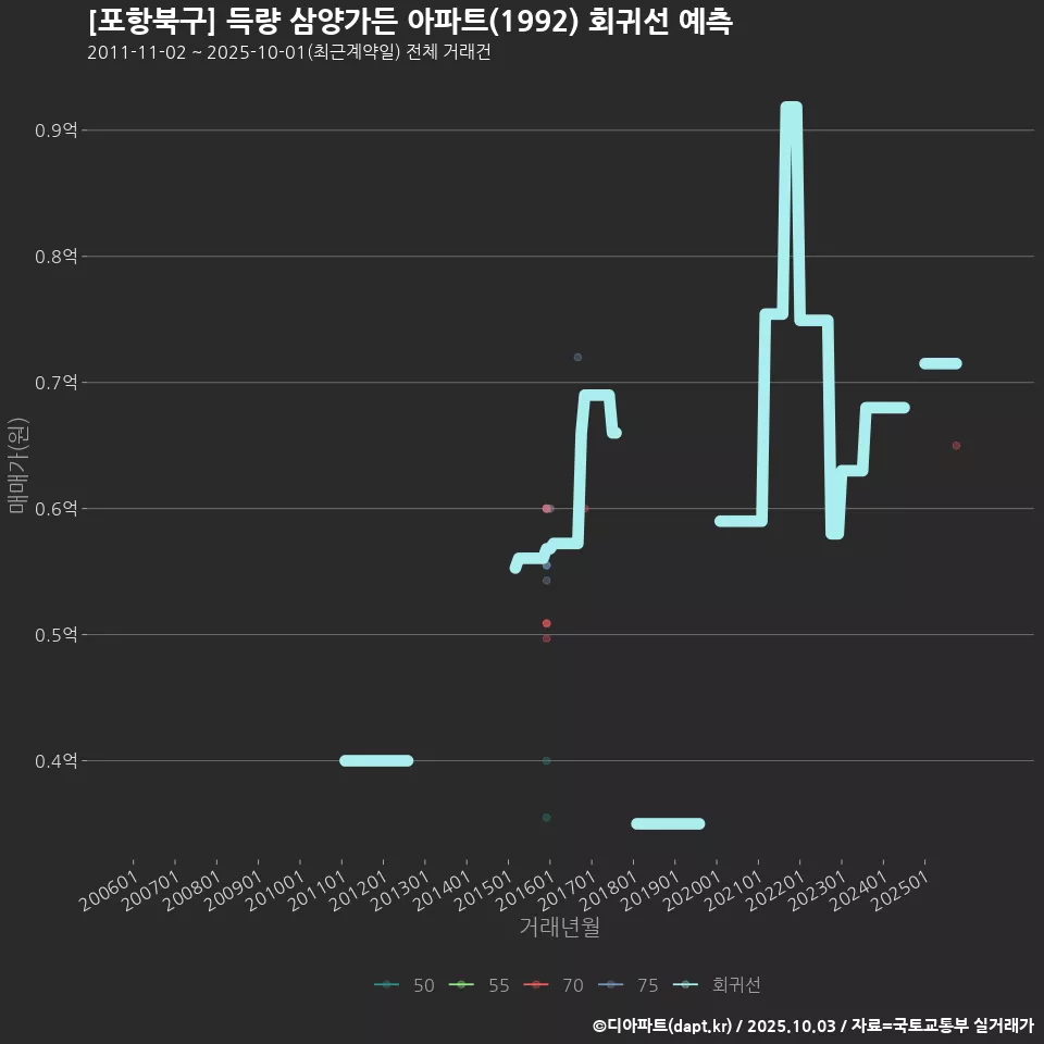 [포항북구] 득량 삼양가든 아파트(1992) 회귀선 예측