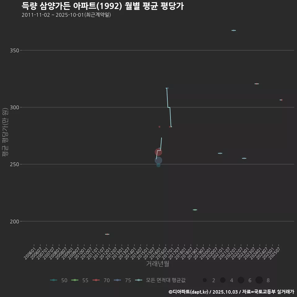 득량 삼양가든 아파트(1992) 월별 평균 평당가