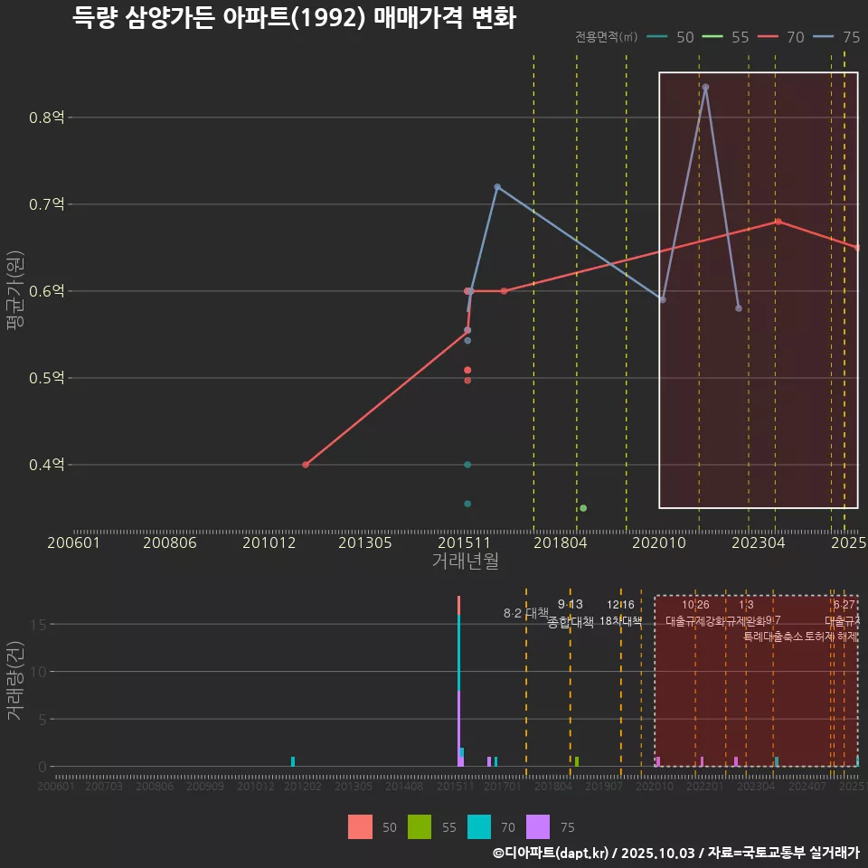 득량 삼양가든 아파트(1992) 매매가격 변화