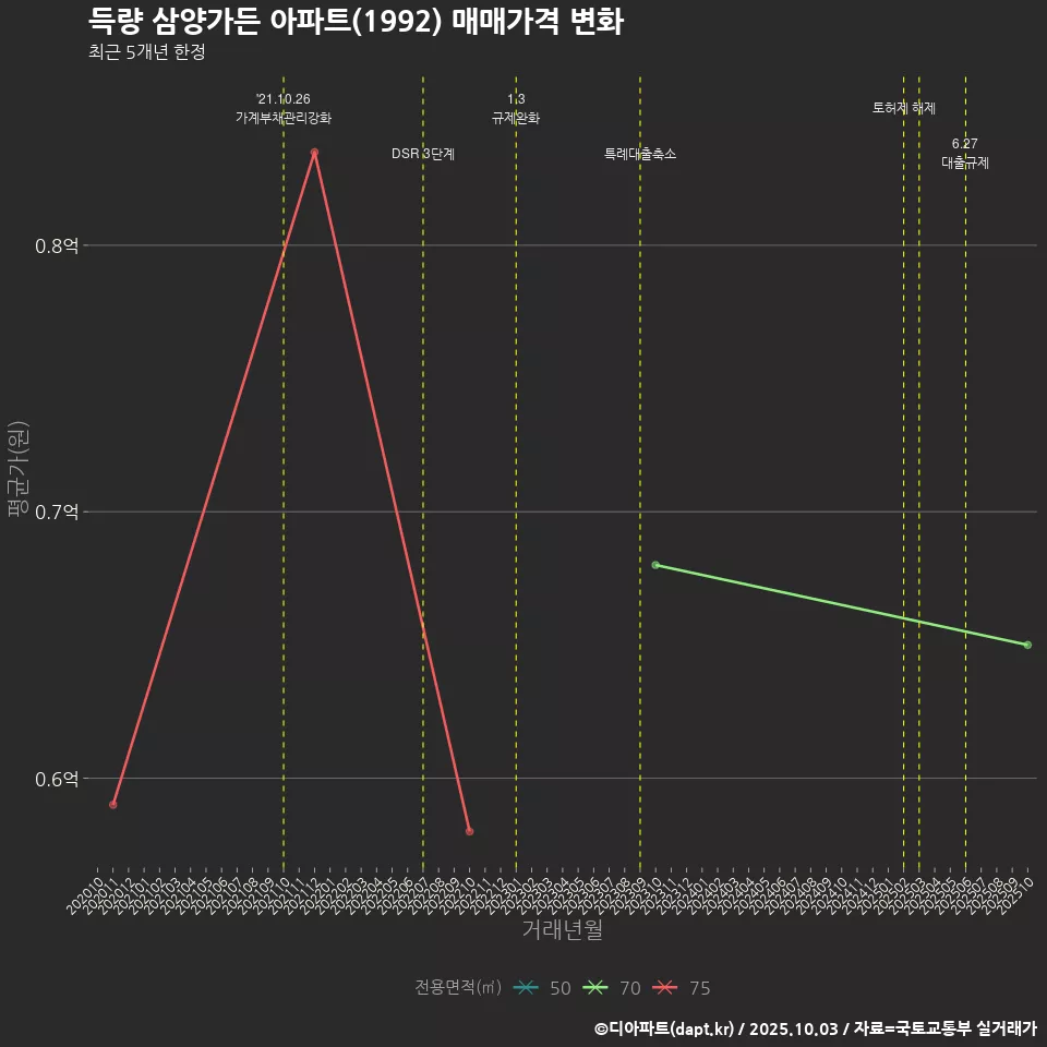 득량 삼양가든 아파트(1992) 매매가격 변화