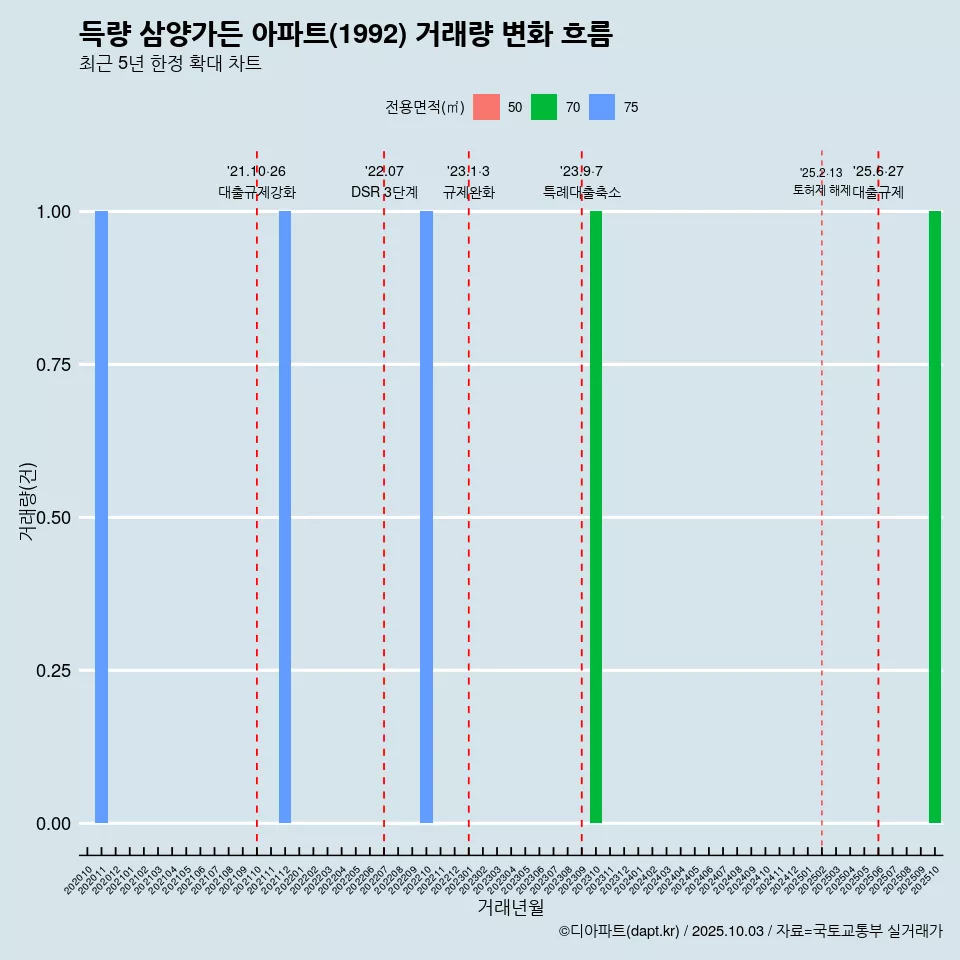 득량 삼양가든 아파트(1992) 거래량 변화 흐름