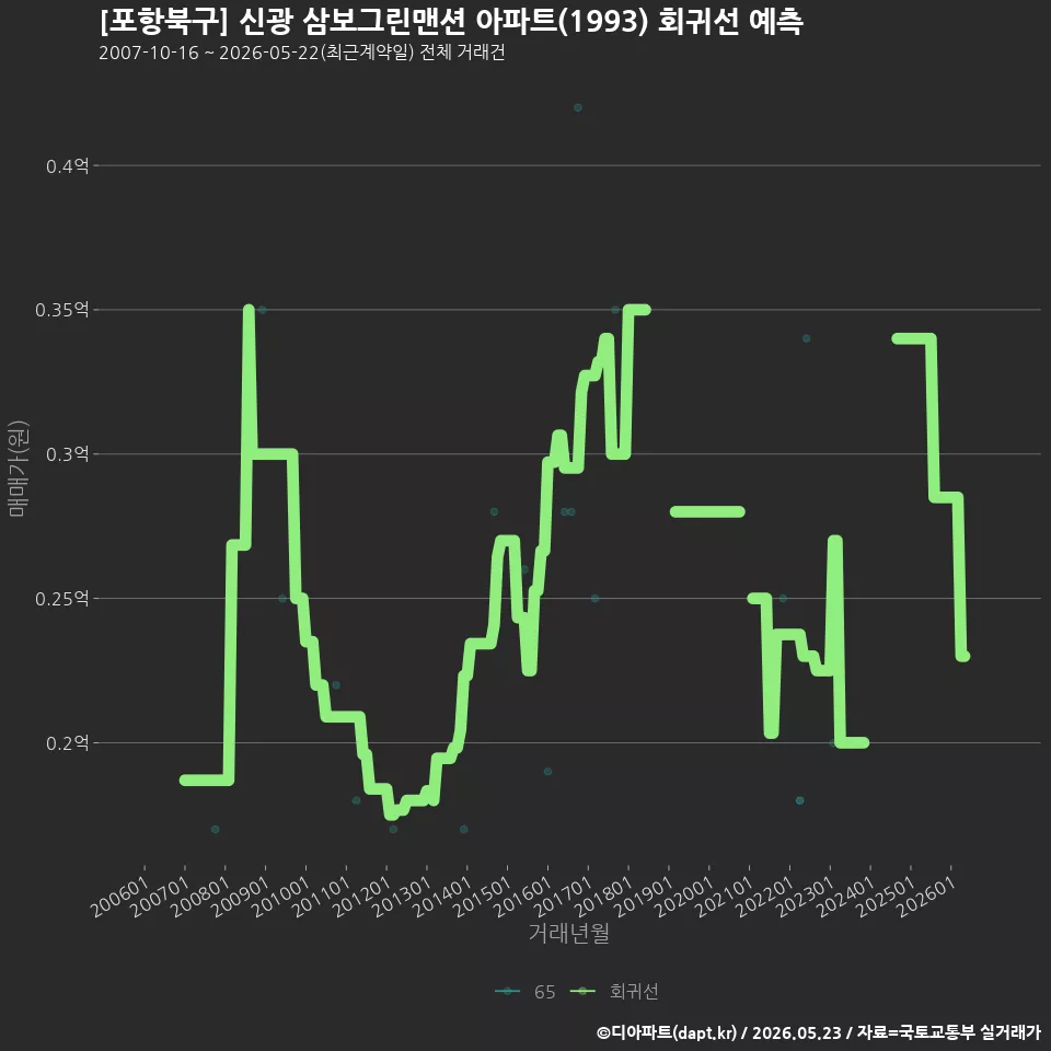 [포항북구] 신광 삼보그린맨션 아파트(1993) 회귀선 예측