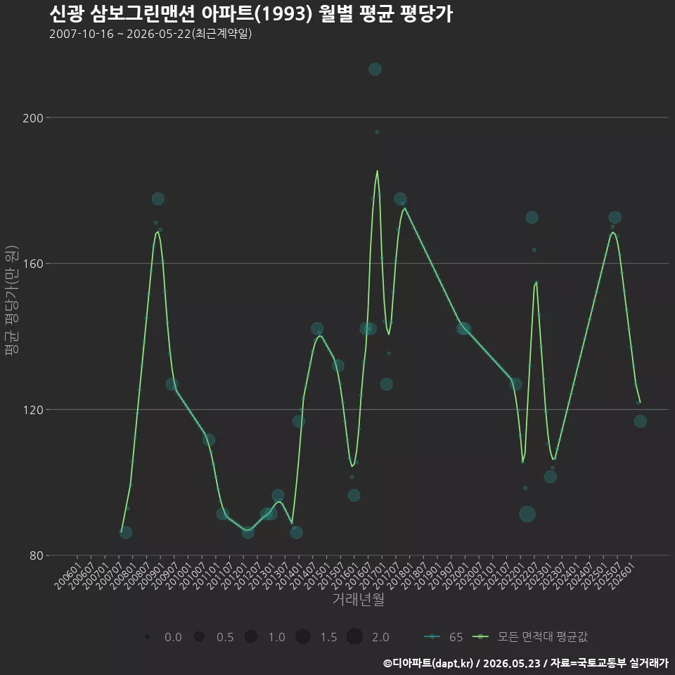 신광 삼보그린맨션 아파트(1993) 월별 평균 평당가